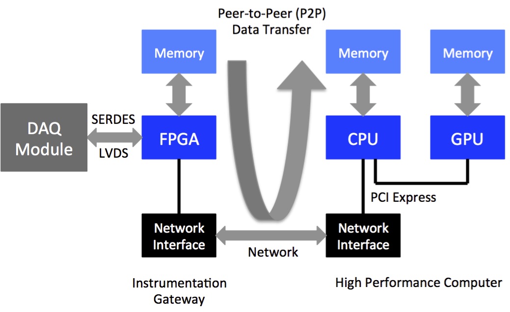 FPGA Direct RDMA Data Acquisition