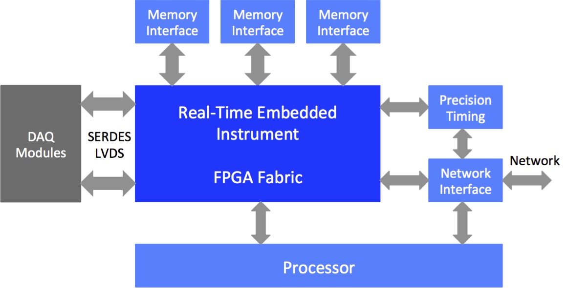 Data Acquisition Systems