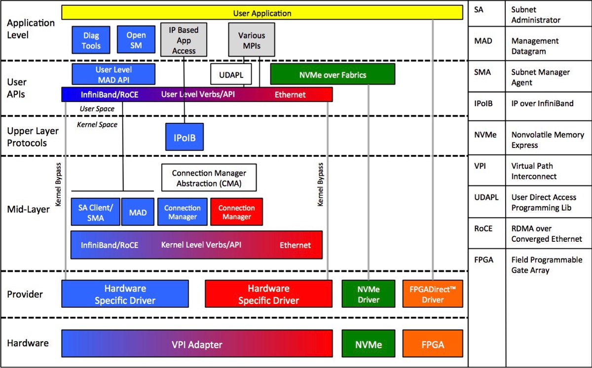 OpenFabrics Enterprise Distribution