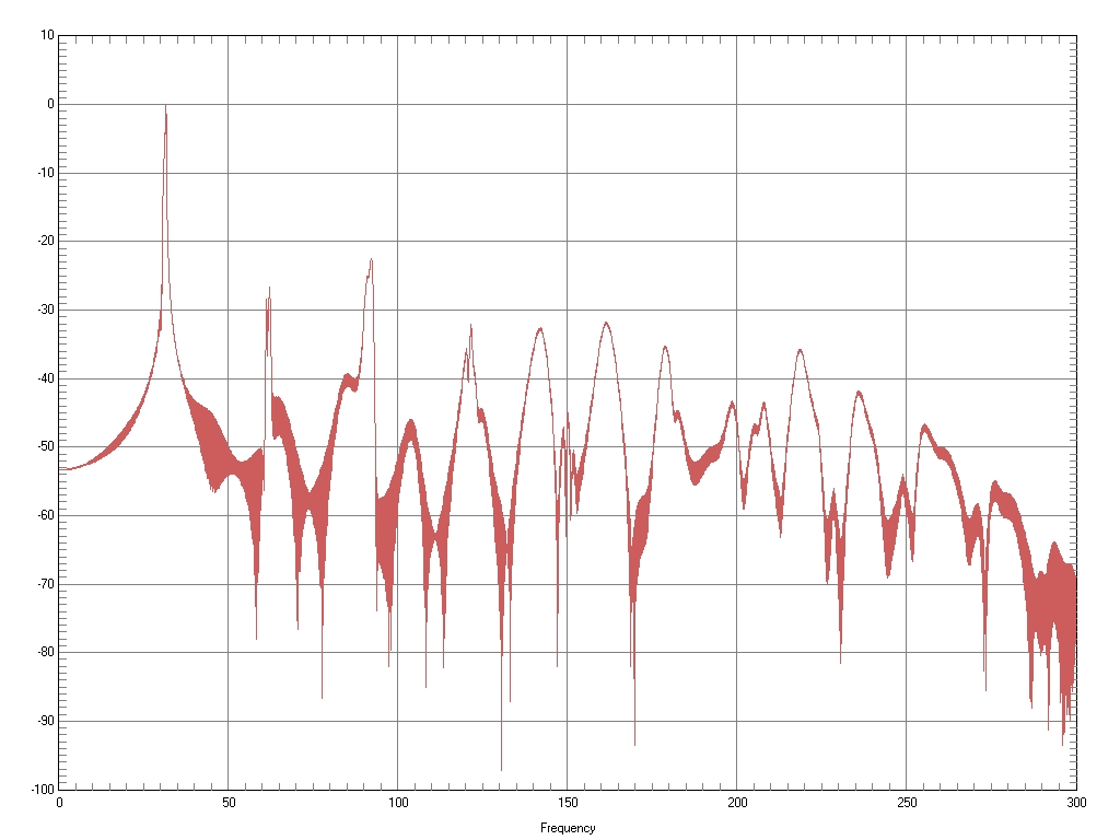 Signal Analysis